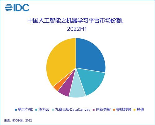2022年上半年中國人工智能軟件及應用市場分析 規模達23億美元，應用軟件開發成核心驅動力
